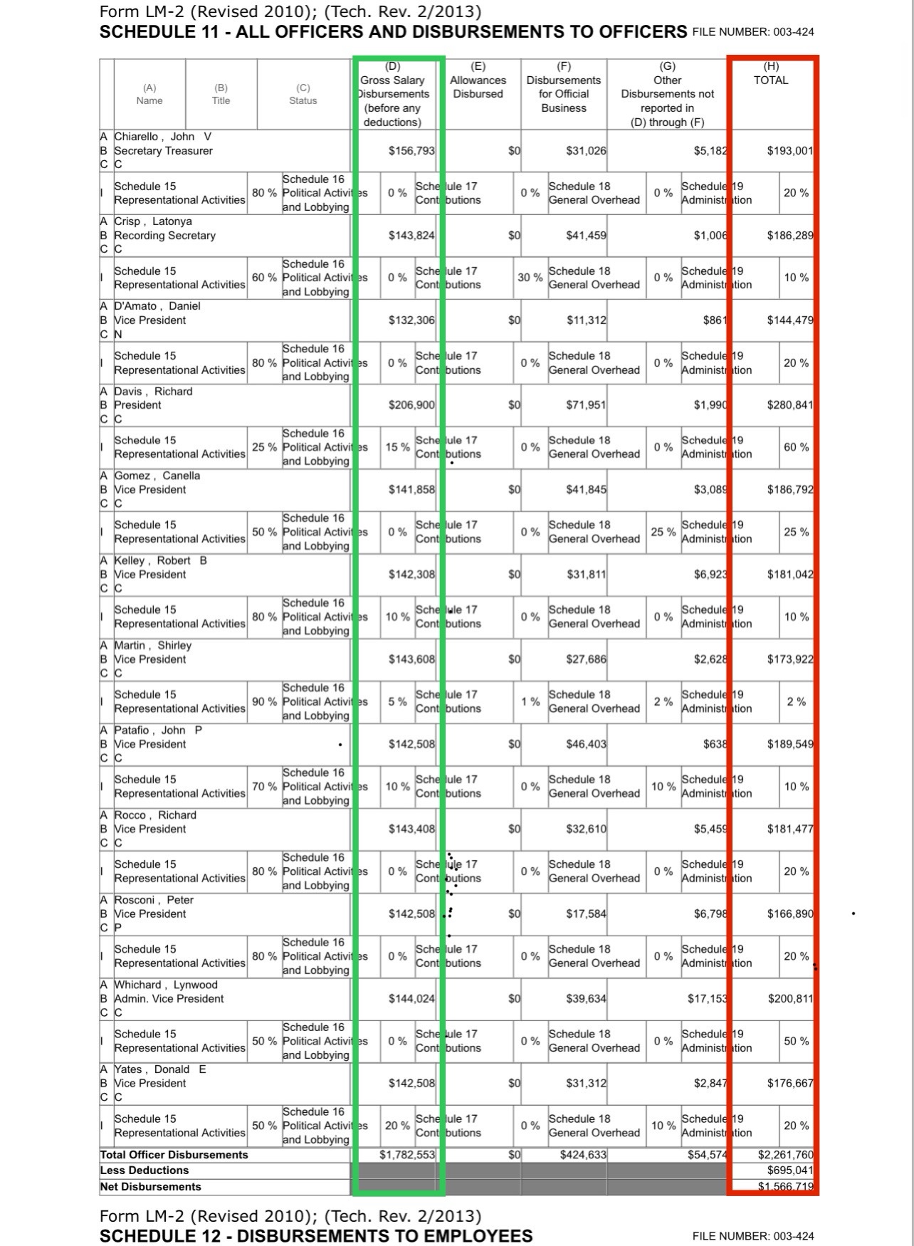 Local 100 Union Reps’ Exorbitant Salaries and Suspect Reimbursement: A Closer Look.